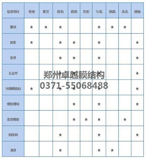 膜結(jié)構(gòu)各個部件的維護清單